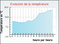 Evolution de la temprature de la ville de Arthez-d'Asson